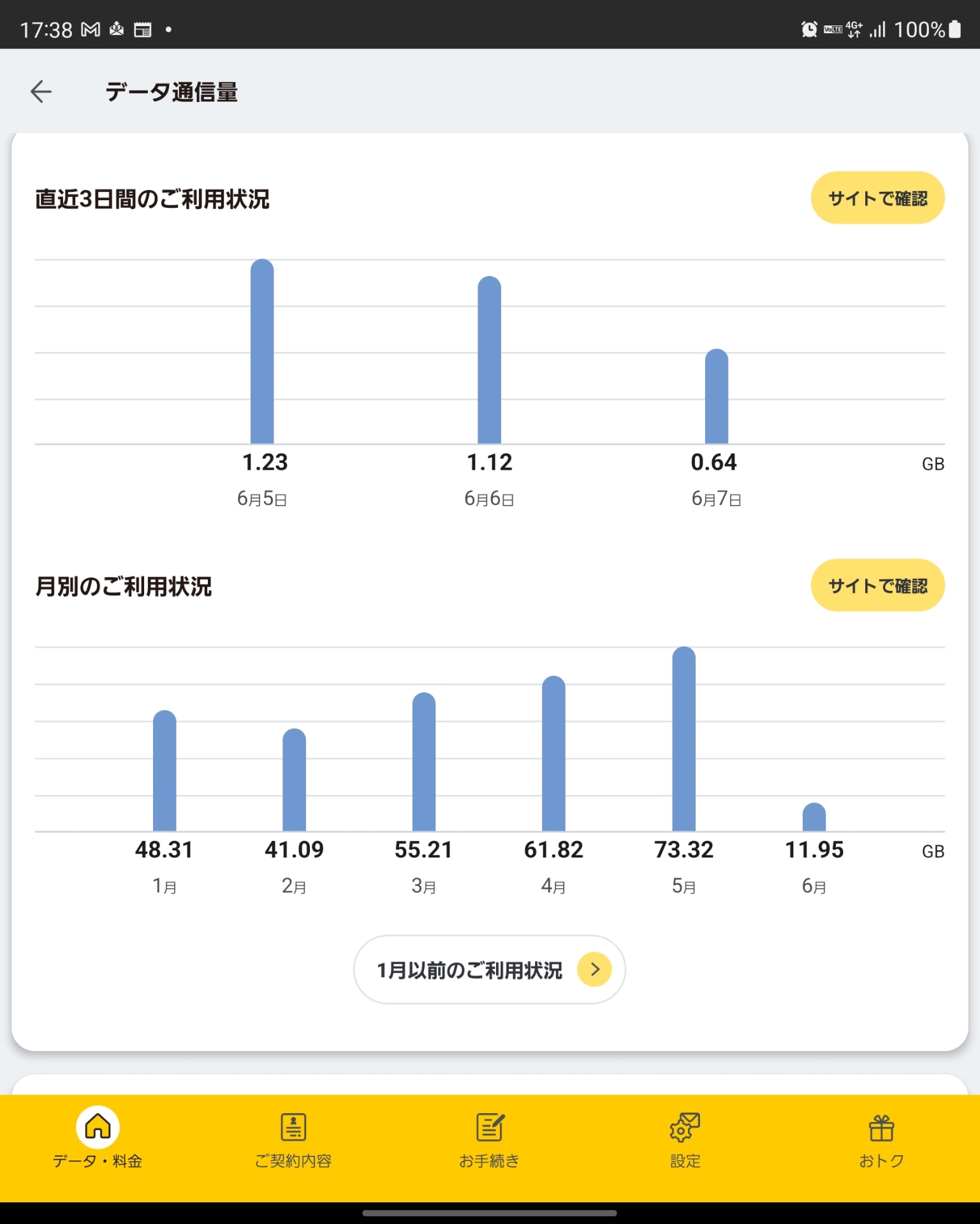 Wi-Fiにまったくつながなくても、スマホだけなら100GBにはなかなか届かない。100GBは、半無制限と言うこともできそうだ