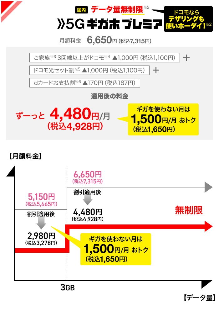 5Gギガホ プレミアは、データ通信の容量が無制限。割引を全適用すると、ahamo大盛りよりも料金は安くなる