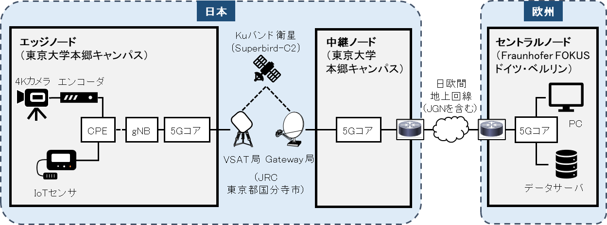 構築したテストベッドの構成