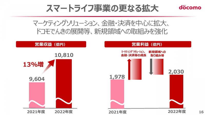 5月下旬の決算会見で、「新規領域への取り組みなど」として、一定の費用を投じることが示されていた