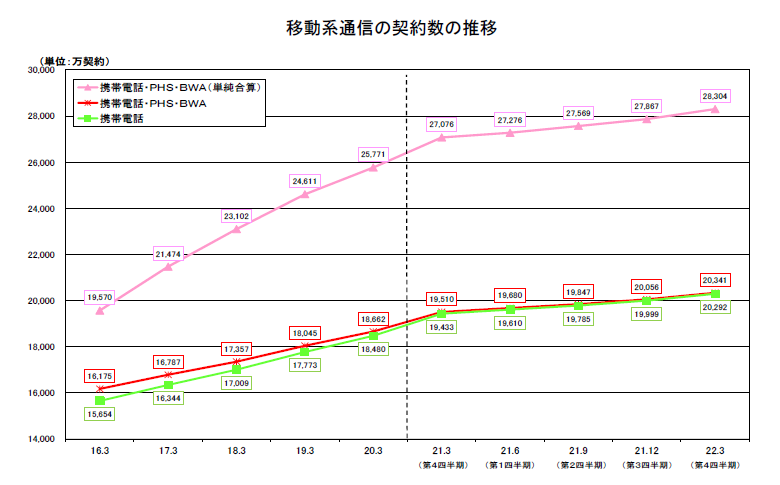 総務省の資料より（以下同）