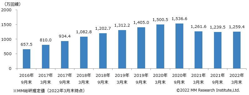 独自サービス型SIMの市場規模（画像出典：MM総研、以下同）