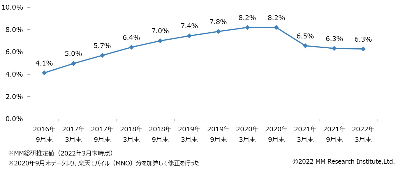 携帯電話（3G/4G/5G）契約数に占める独自サービス型SIMの契約比率