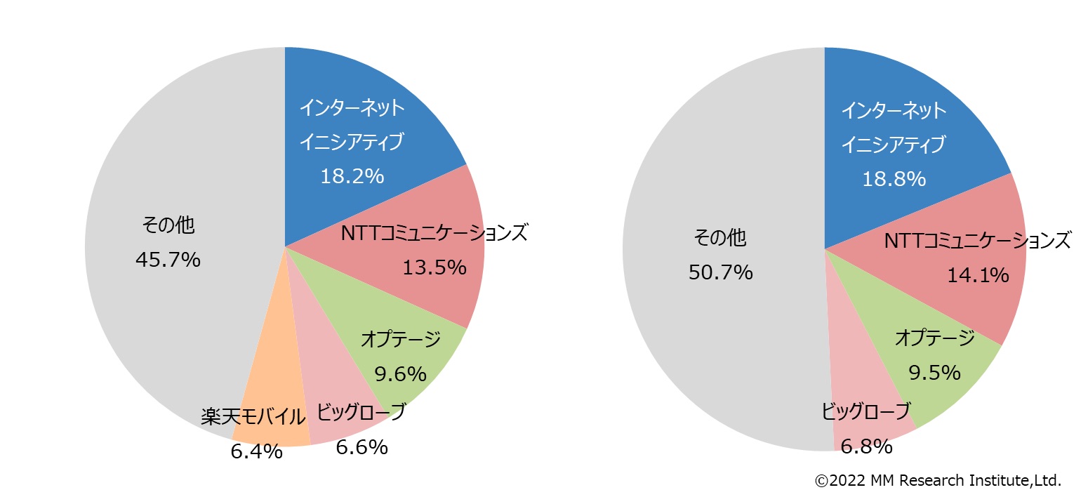独自サービス型SIMの事業者シェア