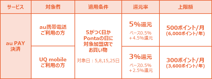 au、UQ mobileユーザーは5のつく日と8日にau PAYの還元率がアップする。単純な長期契約者優遇から、決済サービスの利用者優遇に舵を切ったと言えそうだ