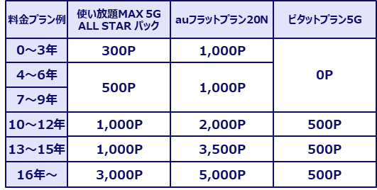 ステージが加味されなくなったぶん、もらえるポイントが減ってしまうユーザーは多そうだ
