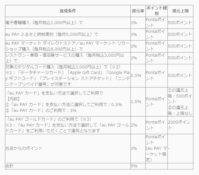 「買い得メンバーズ」のポイント還元条件。ステージ制によるポイントの削減とau PAYカード支払い時のポイント還元率が大幅に減ったことにより、ポイント還元率は激減している