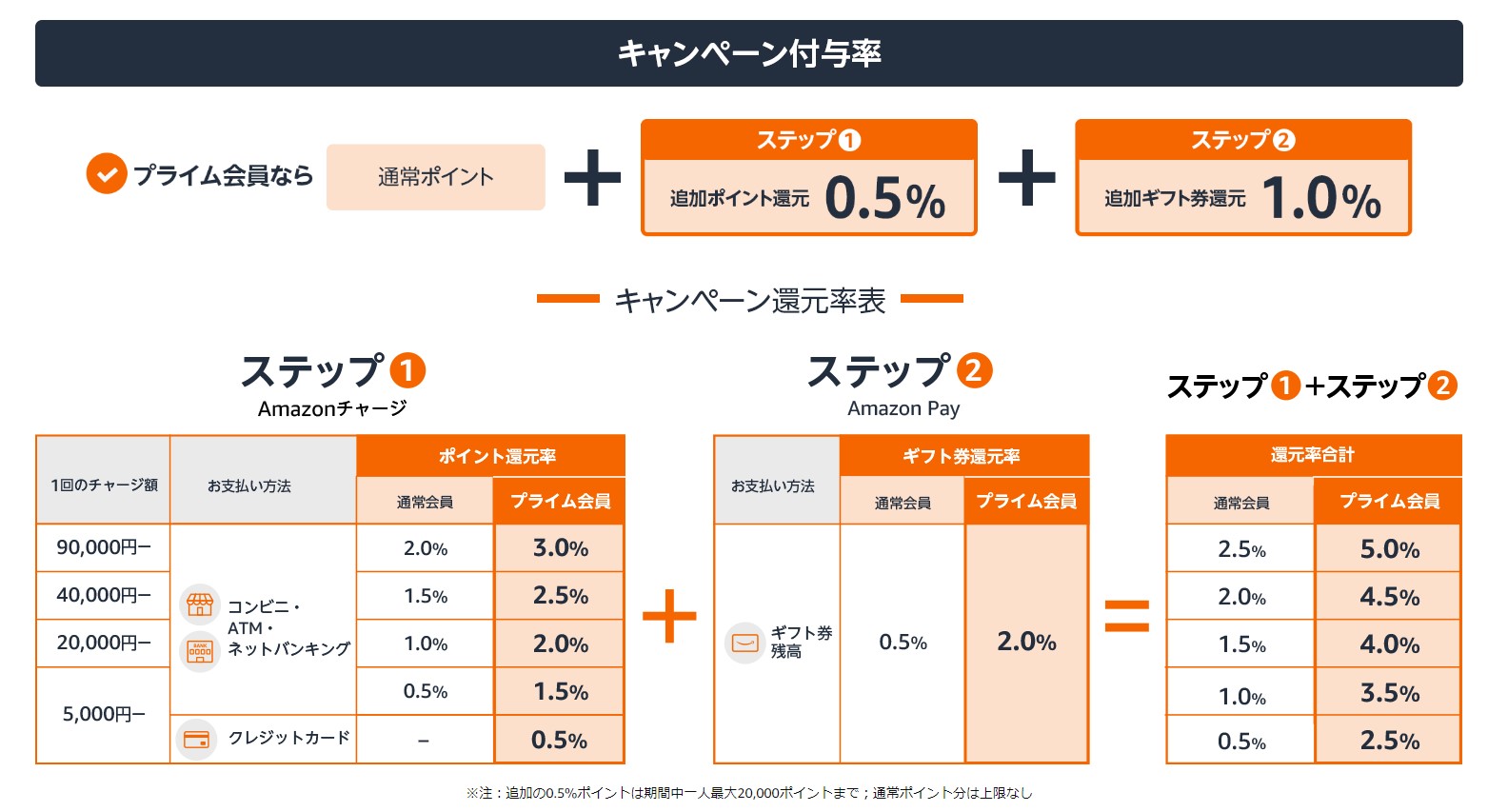 Amazon.co.jpキャンペーンサイトより