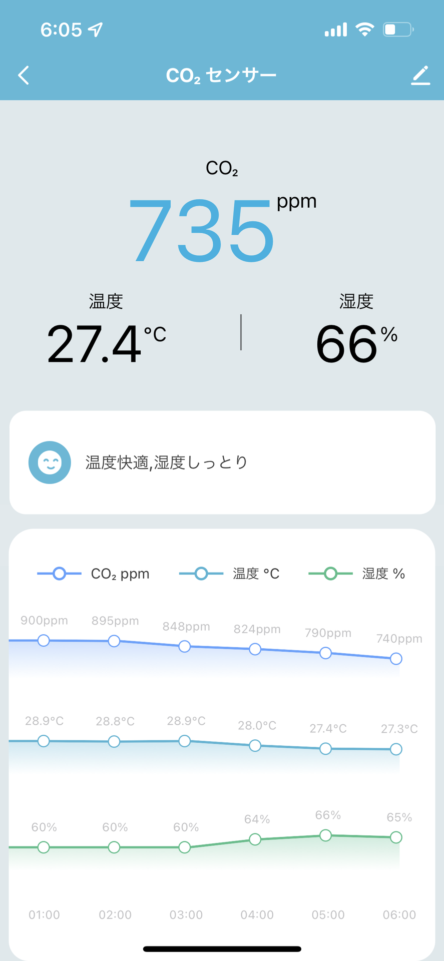 アプリではCO2、温度、湿度の最新の数値と履歴のグラフが確認できる