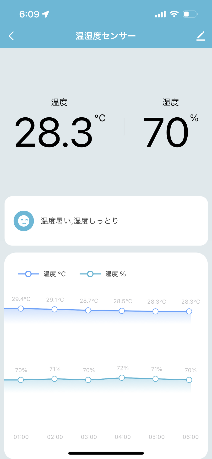 アプリでは温度、湿度の最新の数値と履歴のグラフが確認できる
