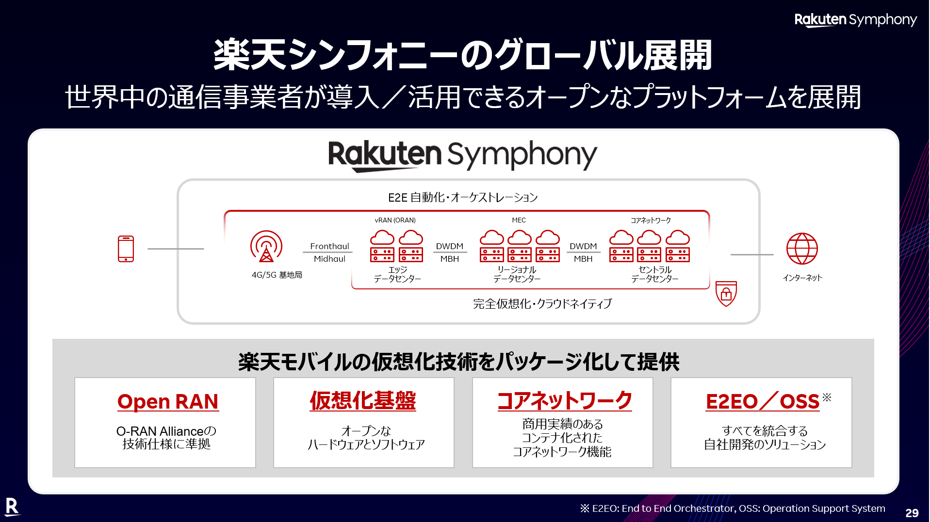 楽天シンフォニーによる海外展開