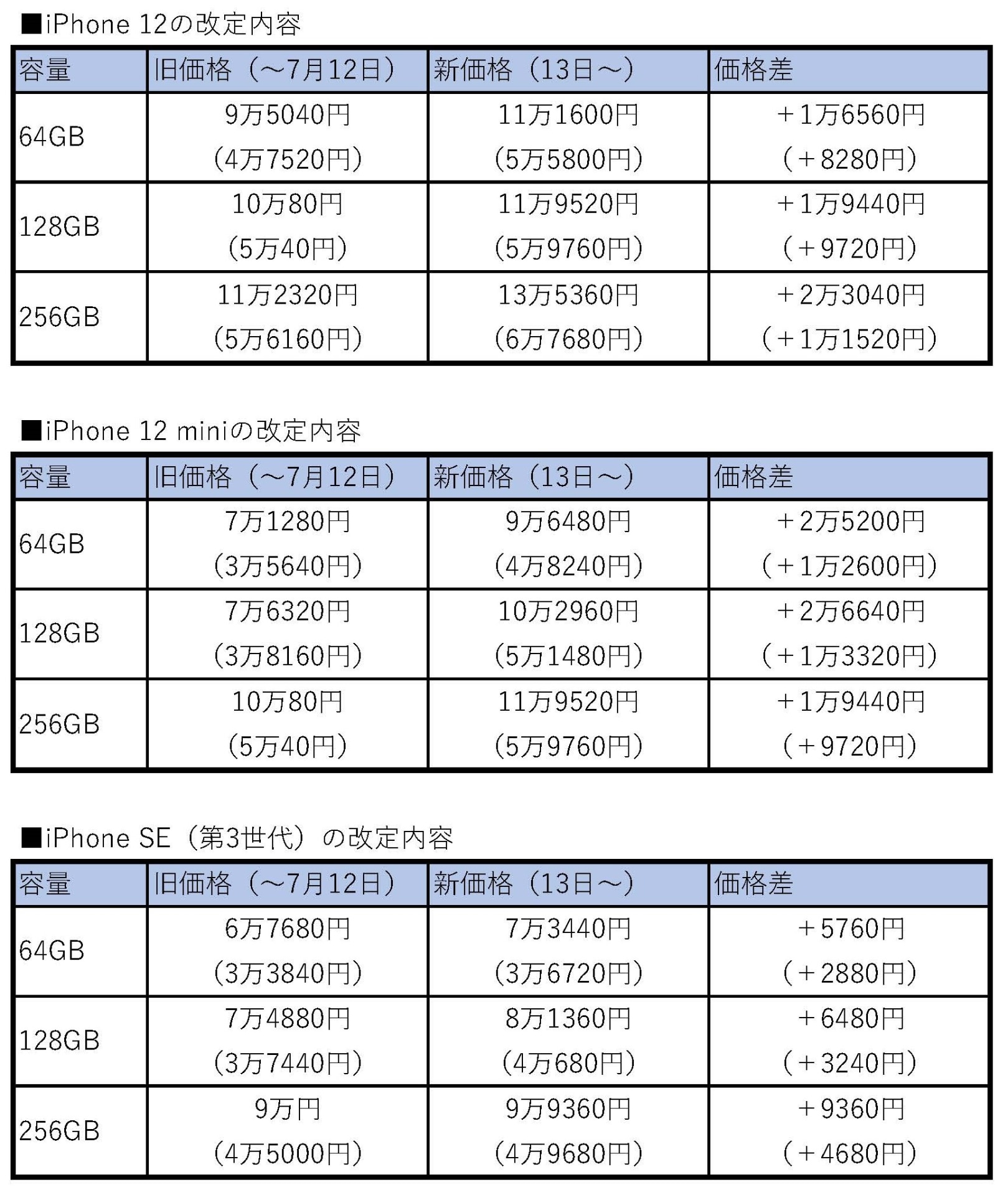 価格下段は新トクするサポート適用時の最低負担額