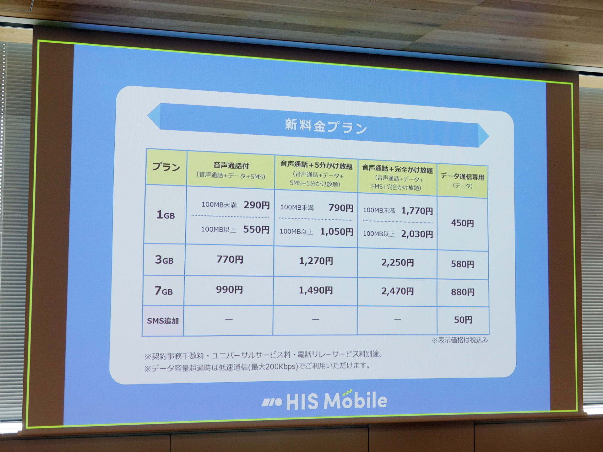 HISの自由自在290プランも安い。電話の待受けが中心という人には、お勧めできそうな料金プランだ