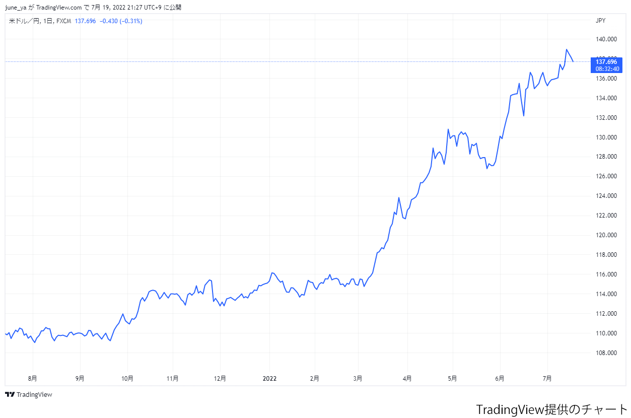 iPhone 13シリーズが発売された昨年9月と比べ、円が大幅に安くなっている（TradingView提供のチャート）