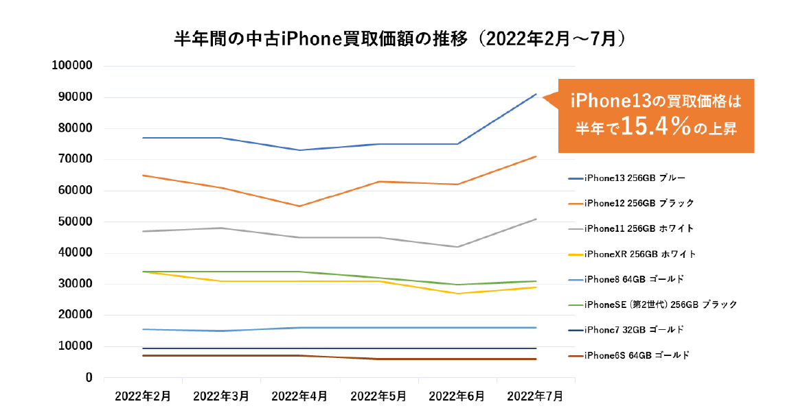 ニューズドテックが13日に発表したデータでは、半年でiPhone 13の買い取り価格が15.4％も上昇しているという