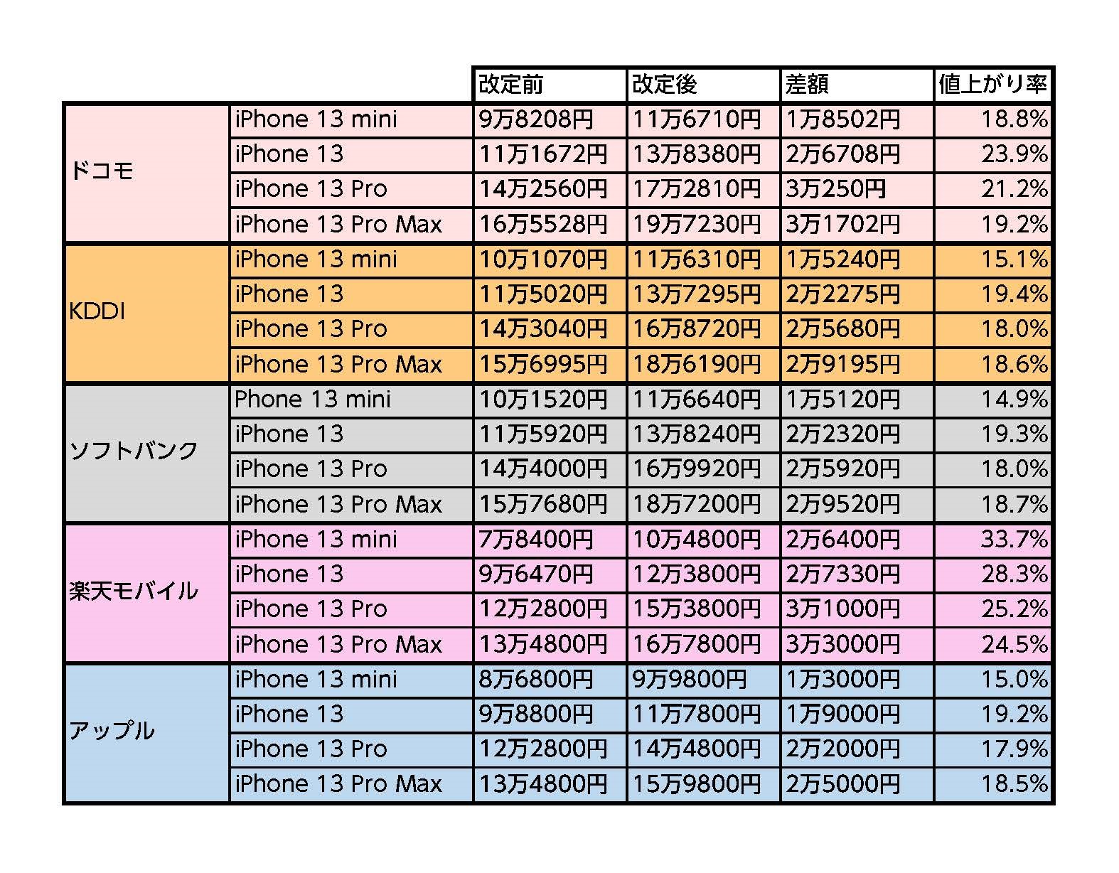 各モデルの128GBの価格を改定前後で比較。改定前の価格が安かった楽天モバイルは、特に値上げ幅が大きい