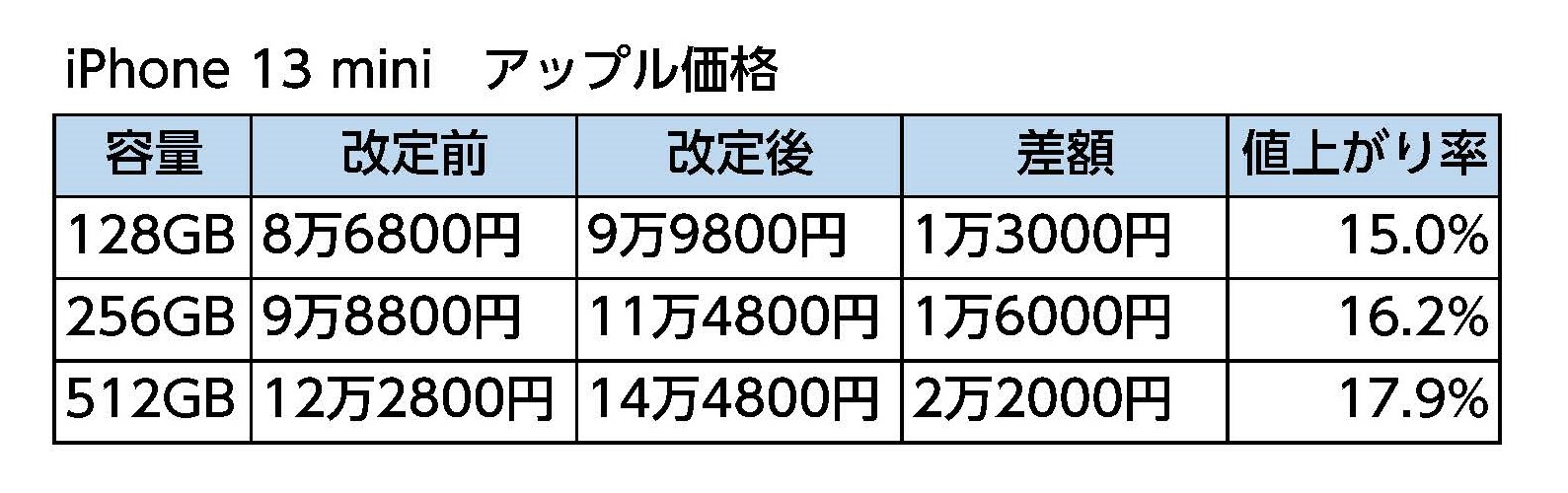 iPhone 13 miniの場合、ストレージのサイズが大きいほど、値上がり率が上がっている