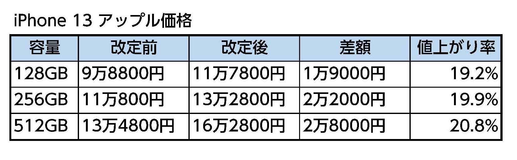 iPhone 13も、ストレージ容量が大きいものほど値上がり率が大きくなるが、iPhone 13 miniほどの差はついていない