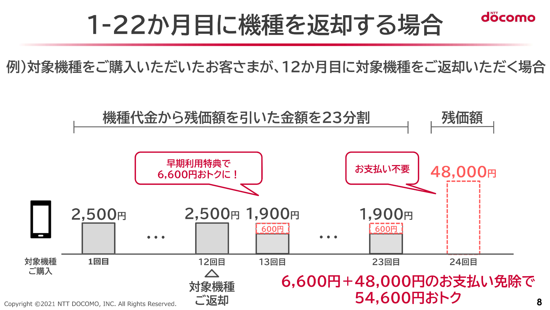 ドコモのいつでもカエドキプログラムでは、端末ごとに早期利用特典が設定されている。23回目より前に端末を返却すると、早いぶんだけお得になる