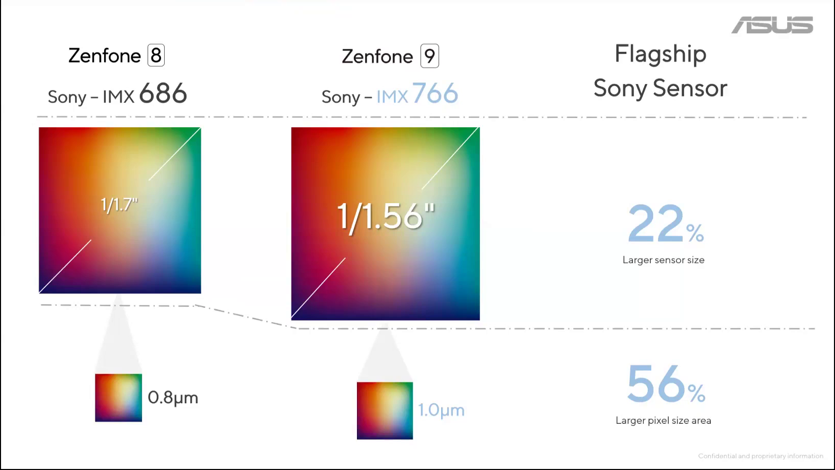 1/1.7"→1/1.56"にセンサーサイズが拡大