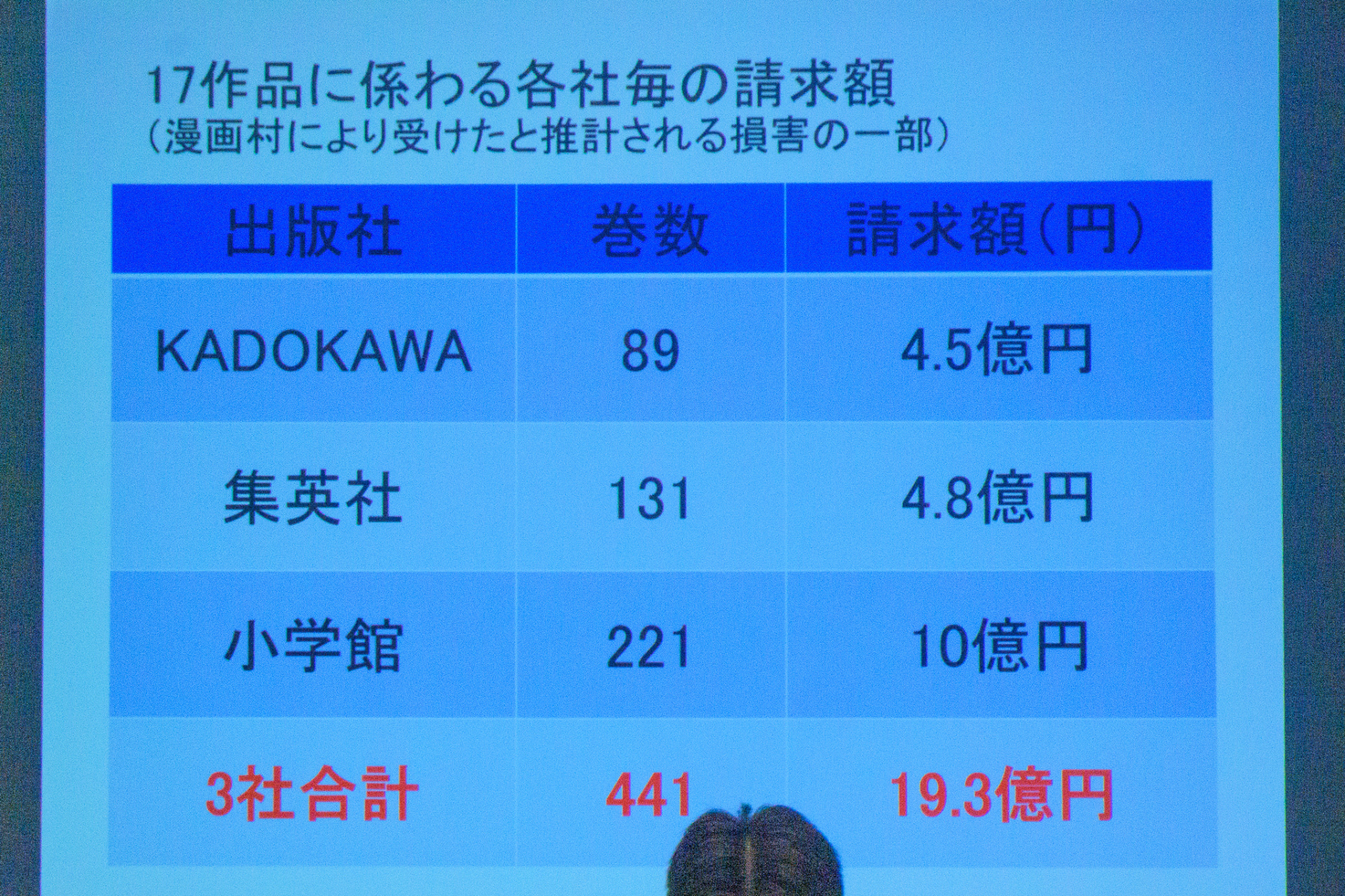 各社の請求金額