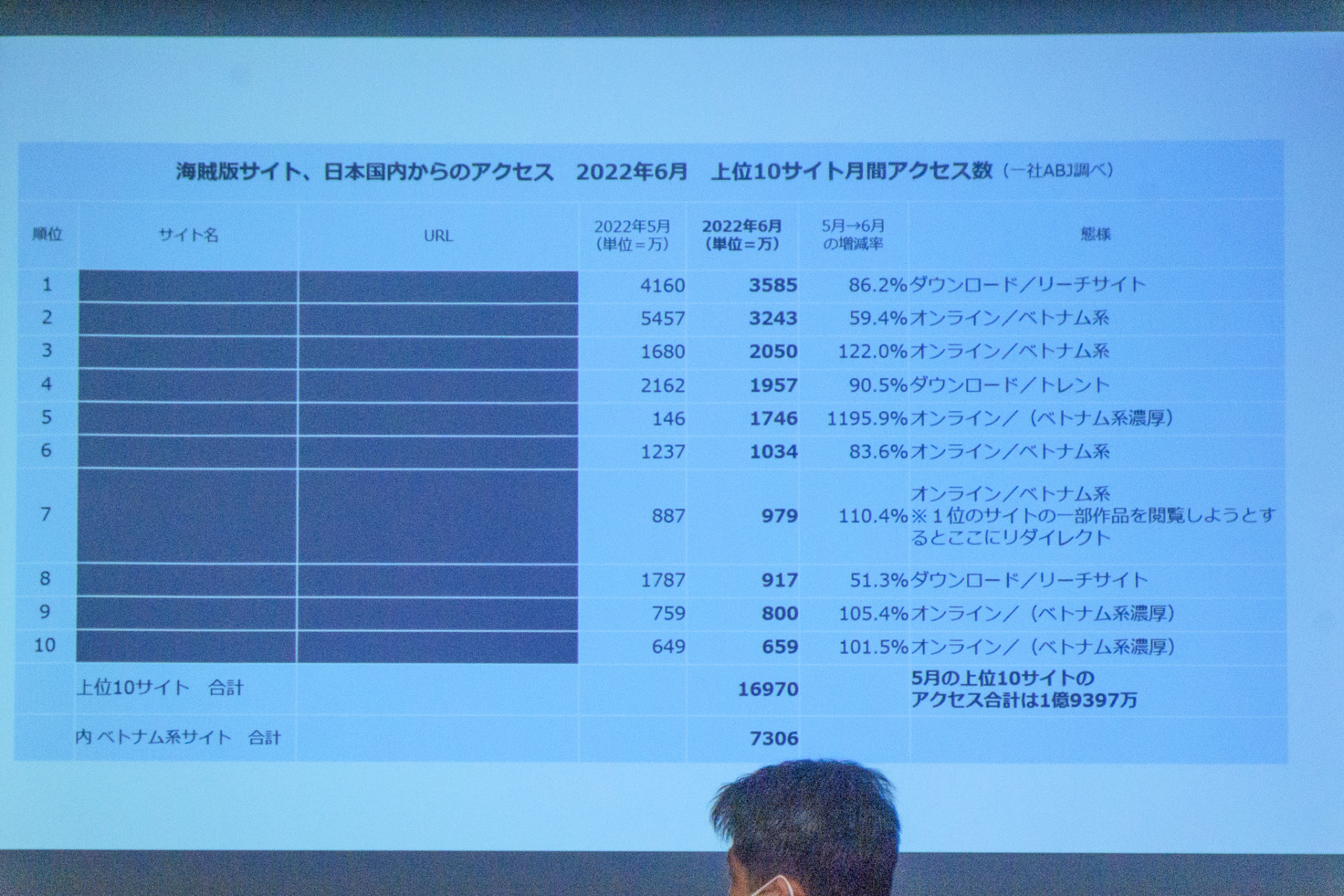 ABJの調査による海賊版サイト上位10サイトのアクセス数