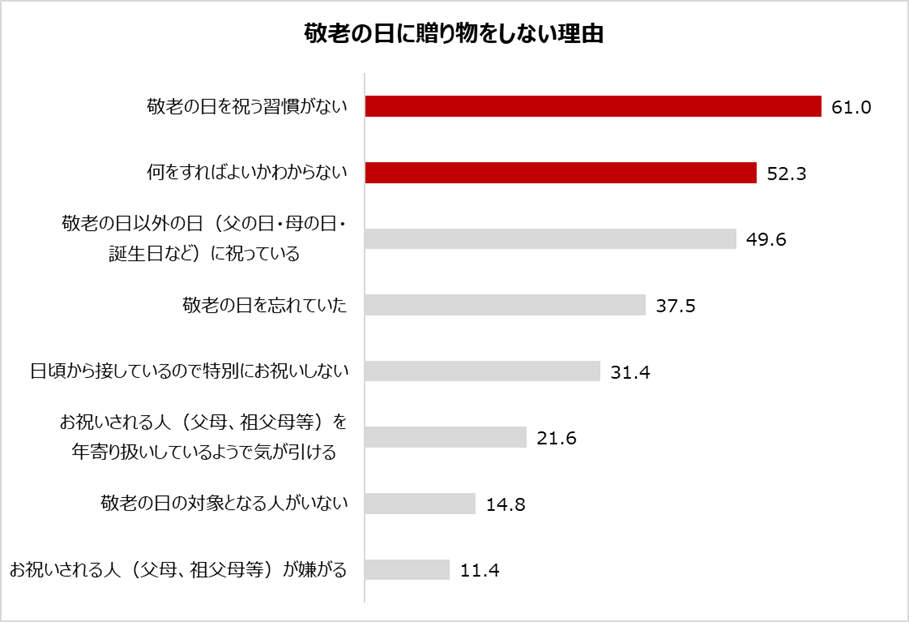 回答方式：複数回答 n= 300
