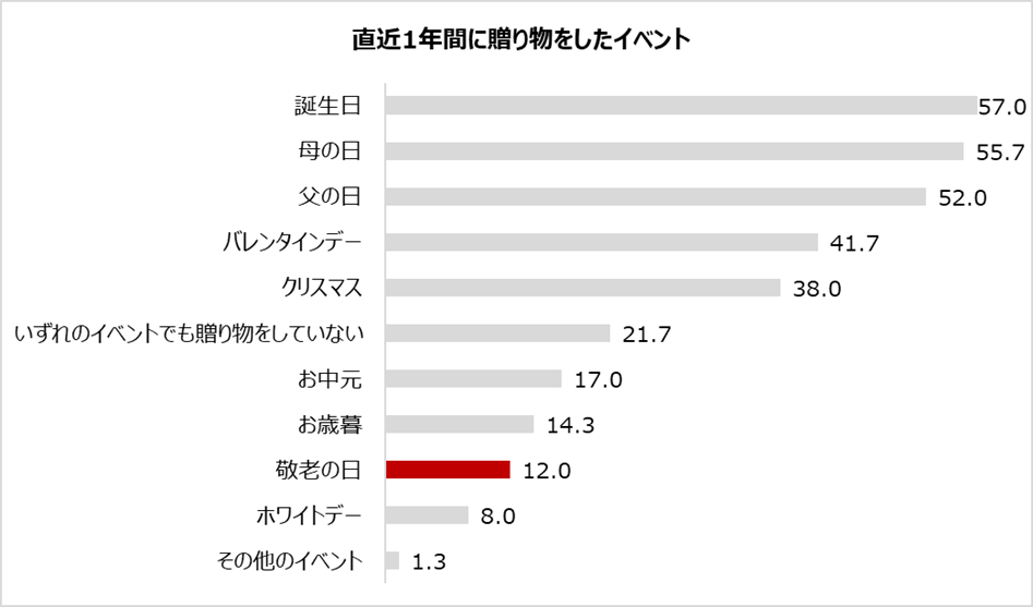 回答方式：複数回答 n=264