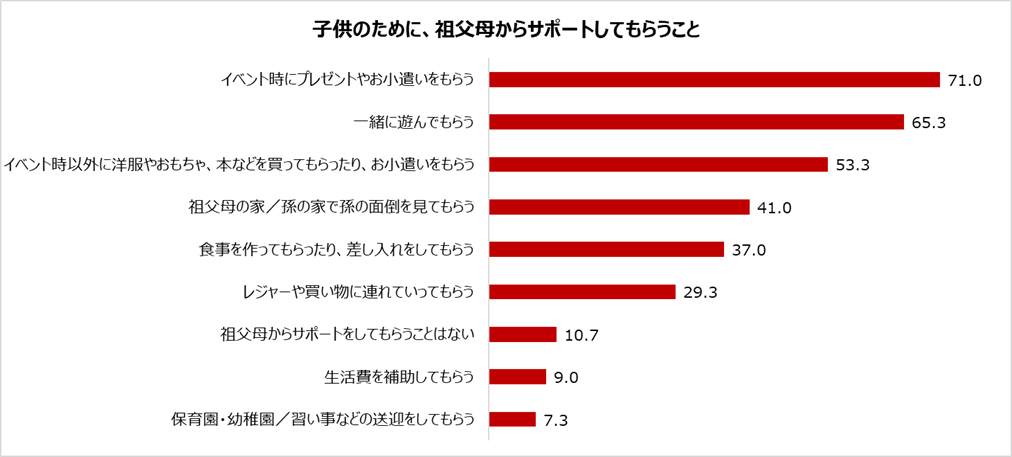 回答方式：複数回答 n=300
