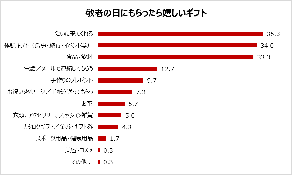 回答方式：複数回答 n=300