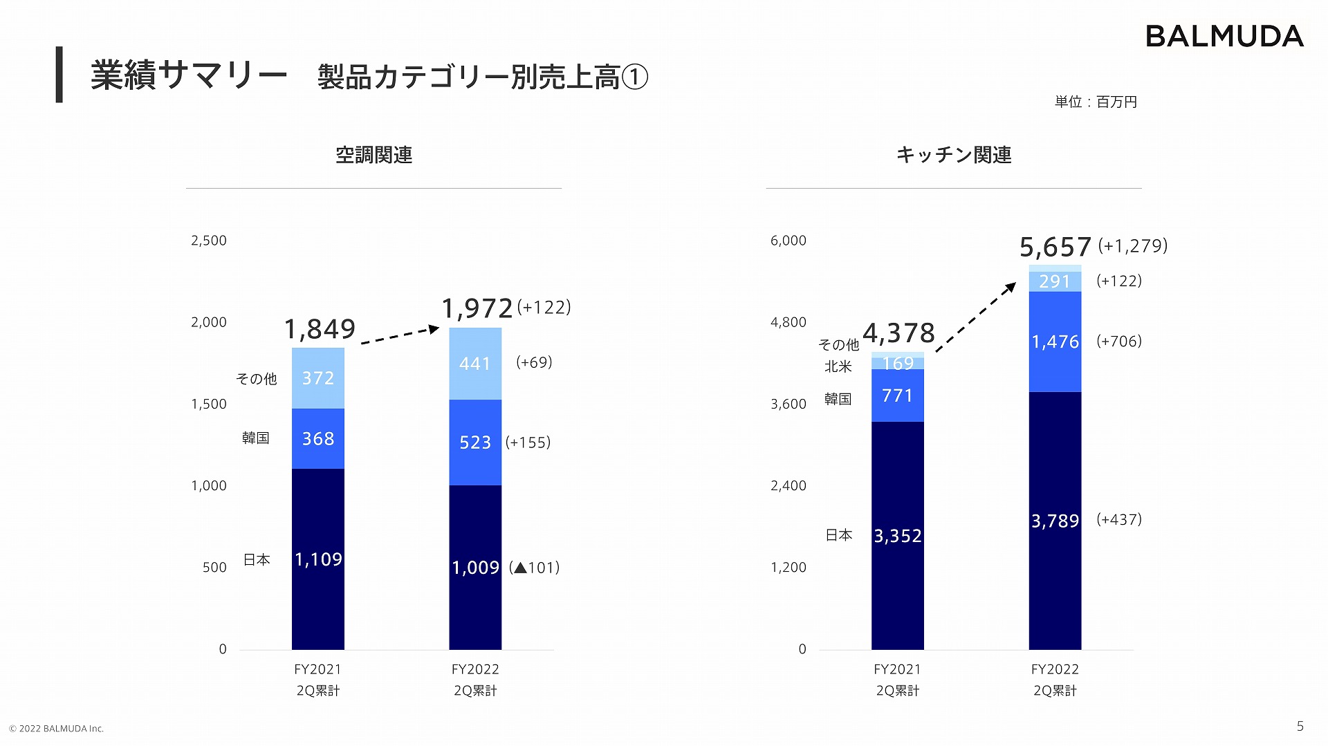 空調分野とキッチン分野の売上高
