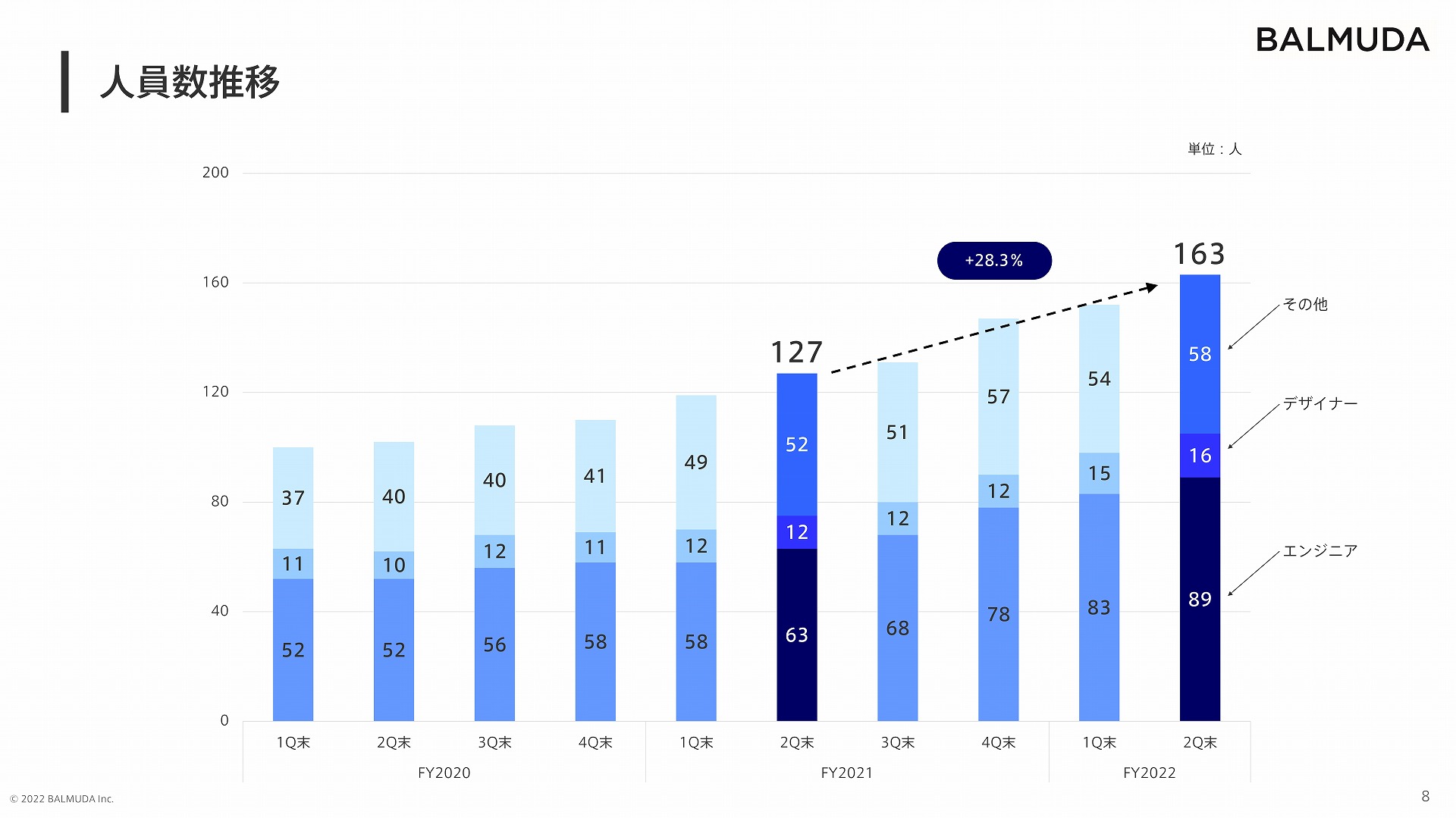 人員数の推移。正社員を示すもので、派遣社員、アルバイトを含むと200人を超えるという