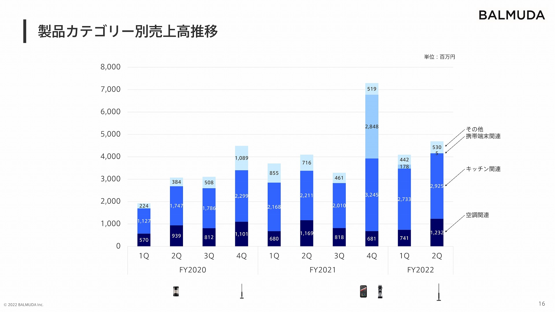 製品カテゴリー別の売上高推移。携帯端末関連は第1四半期の1億7800万円から、第2四半期は500万円へ急減した