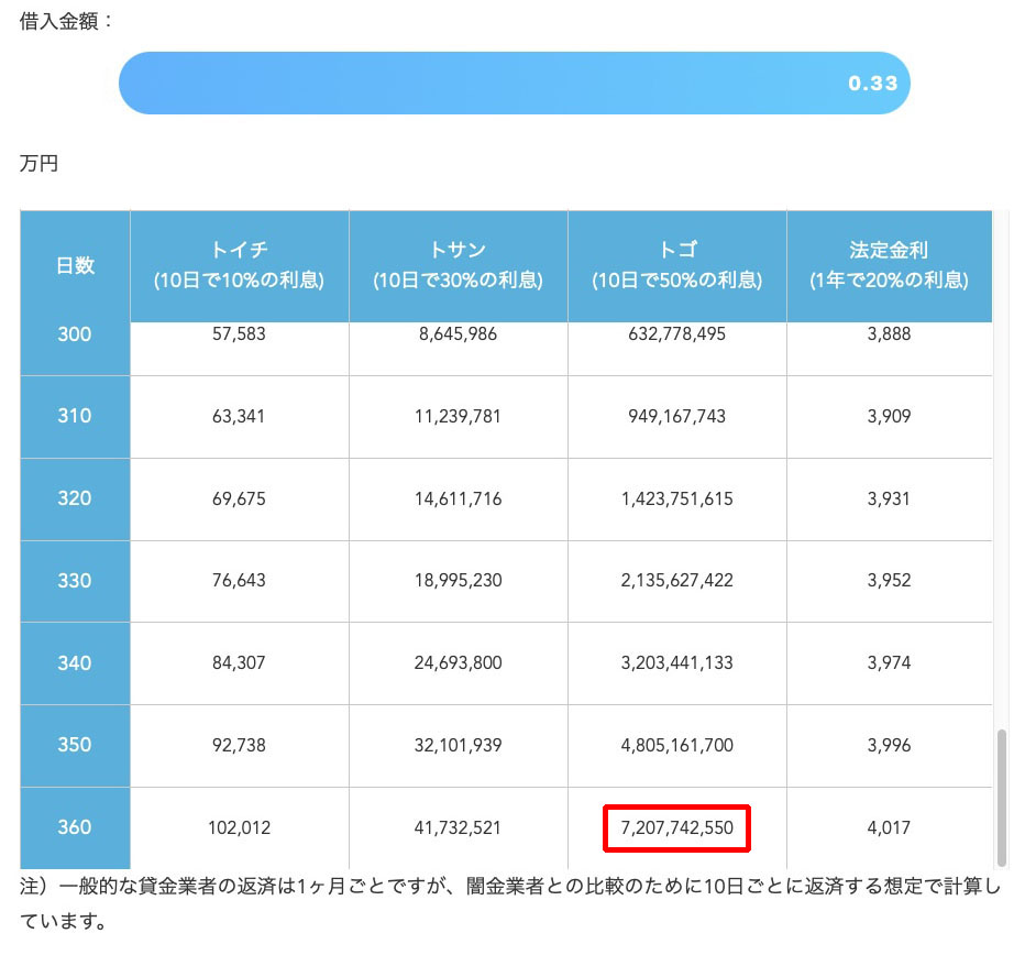 「お金の計算ツール」サイト「闇金金利シミュレーション」で計算すると、3300円を“トゴ”（10日間で50％の金利）で借りると、360日後には72億774万2550円となった。トゴってすごいネ！