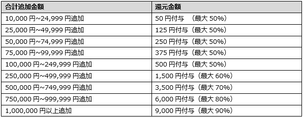 付与される残高