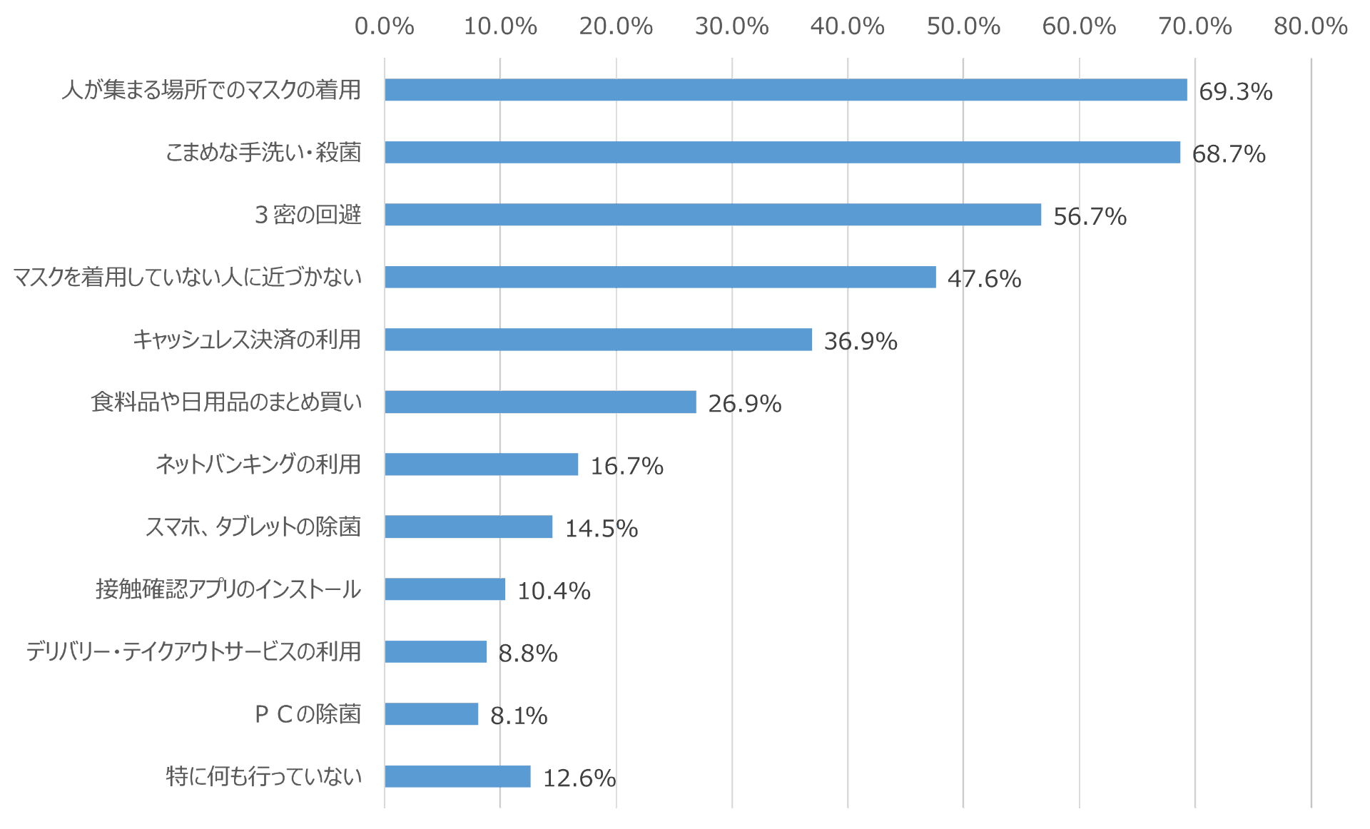 「感染症対策の行動」モバイル社会研究所ホームページより