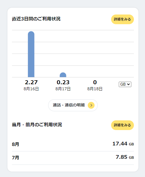 無制限プランを契約しているものの、7月は10GBも使っていないのがわかる