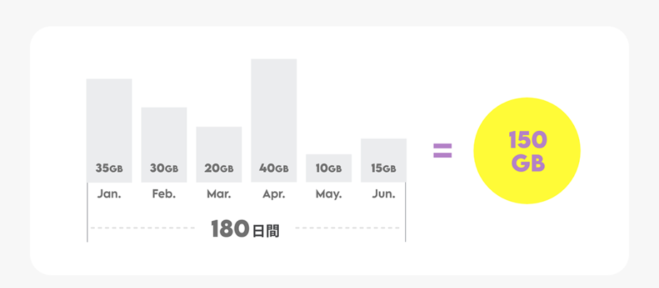 毎月の使用量にばらつきがある場合は、大容量プランの利点が生きてくる