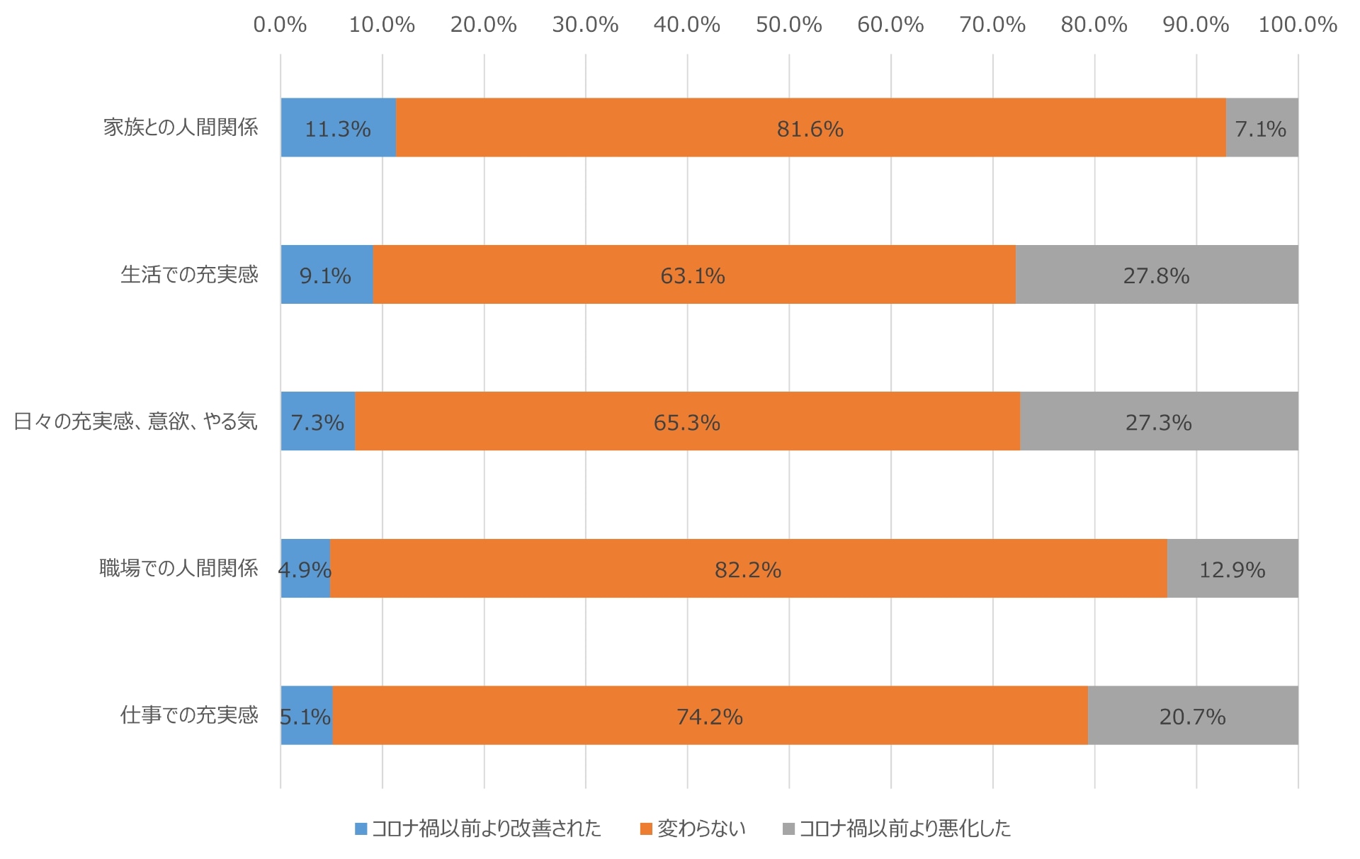 テレワーク実施者で「仕事と仕事以外の切り分けが難しい」と回答した人のコロナ感染拡大前後での意識の変化