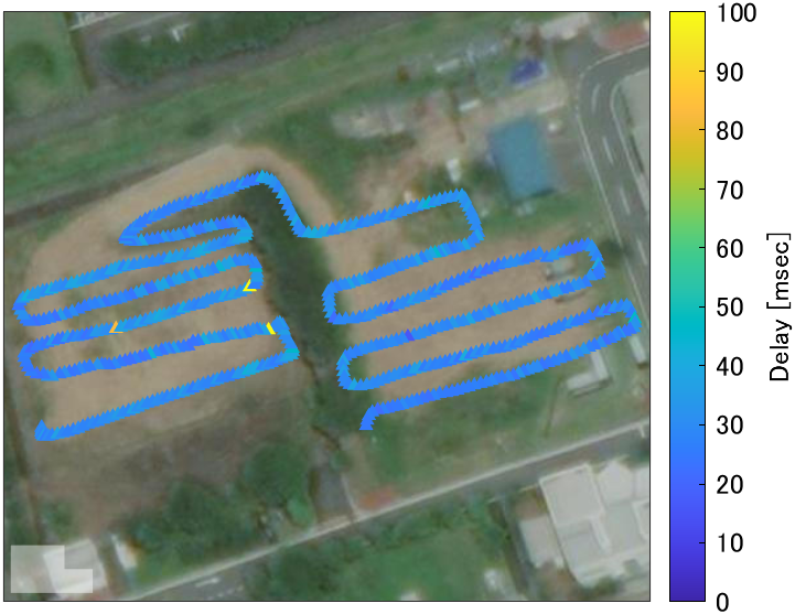 屋外実験ヤード内移動時の上りリンクスループット（左）と遅延特性（右）