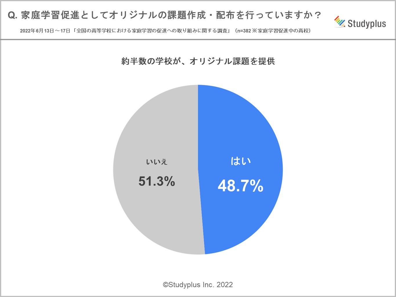 家庭学習促進に取り組む高校では約半数がオリジナル課題を作成