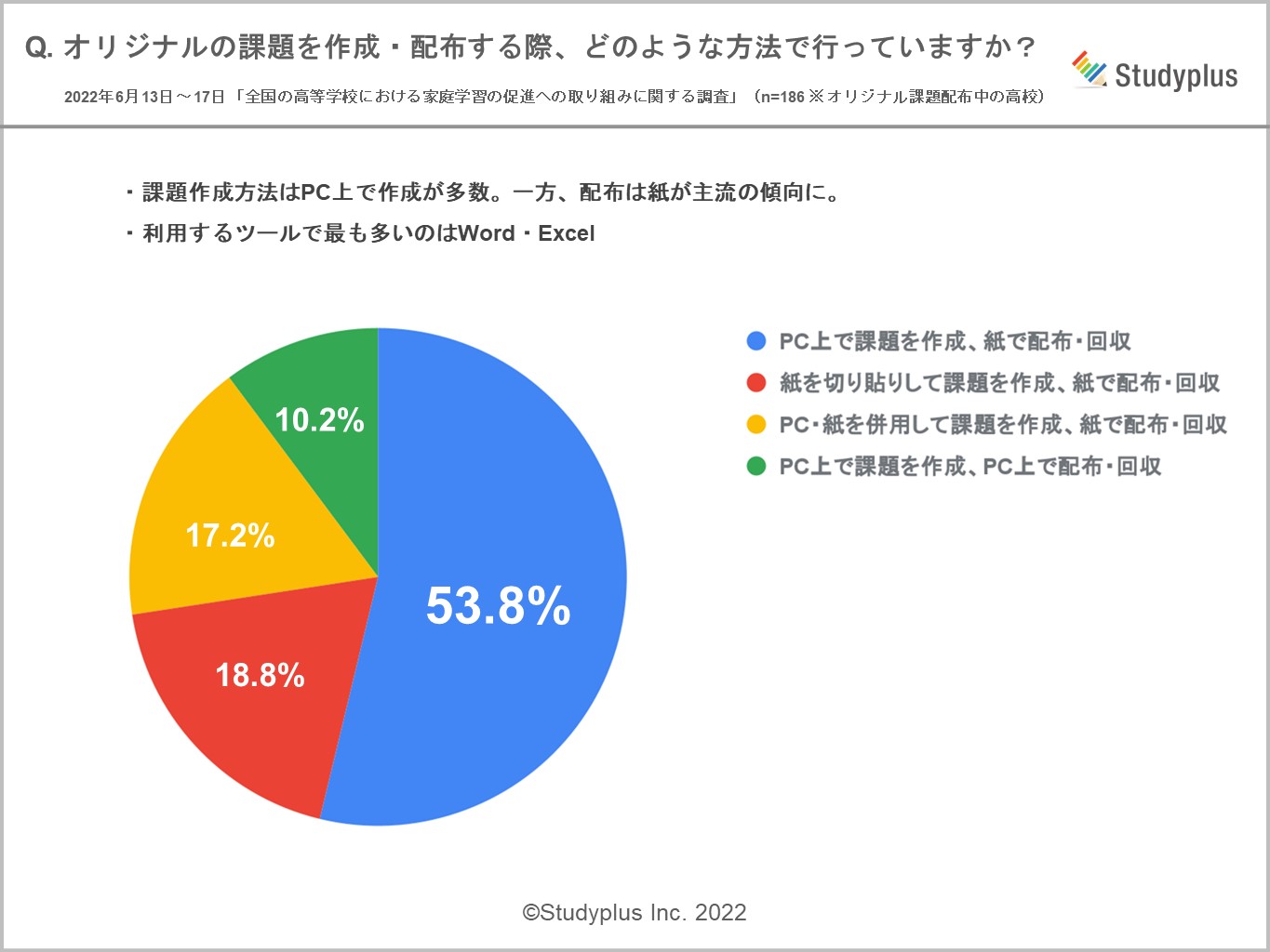 オリジナル課題はパソコンで作成し、 紙で配布する高校が全体の半数以上