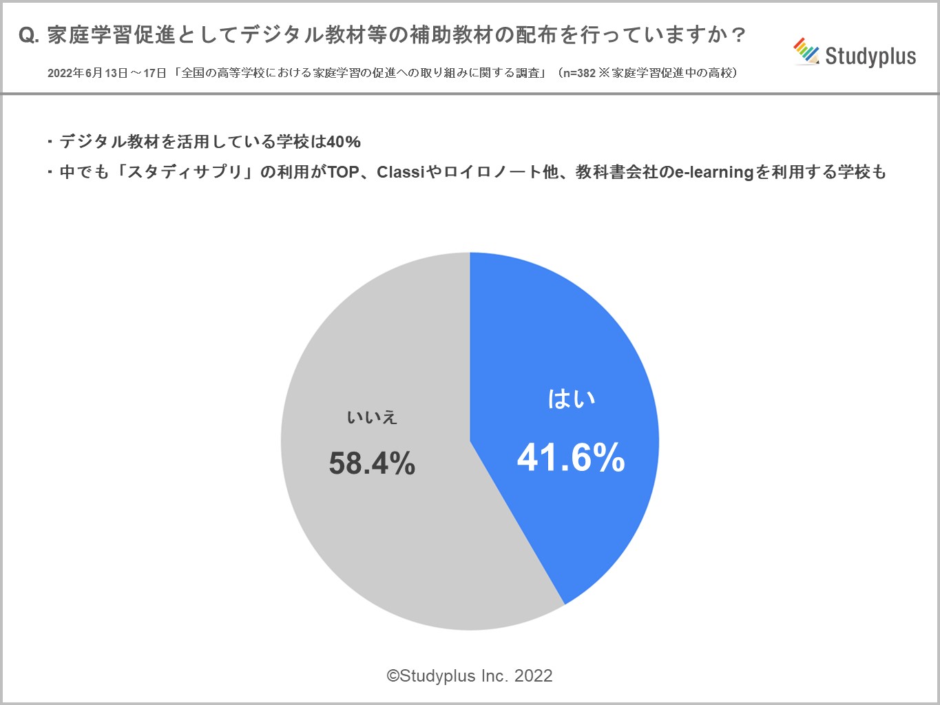 デジタル教材を家庭学習の補助教材として活用する高校は4割を超える