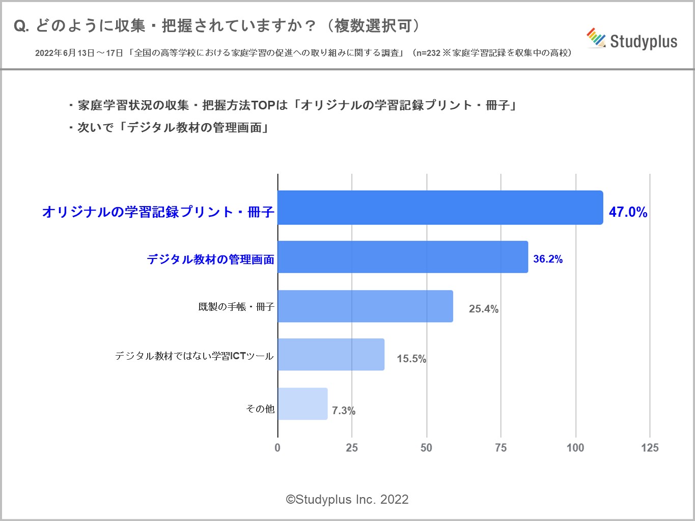 家庭学習記録の収集は6割以上の高校が取り組んでおり、収集方法トップは「オリジナルの学習記録プリント・冊子」で全体の約4割