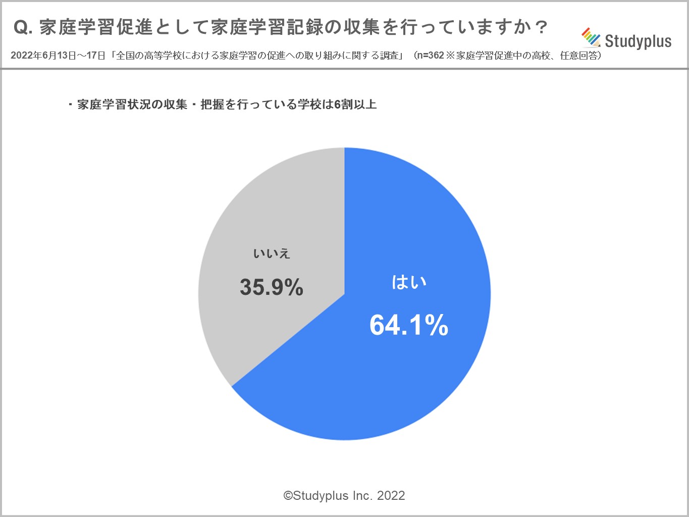 管理方法は、 ICTツール内にまとめて管理がトップ