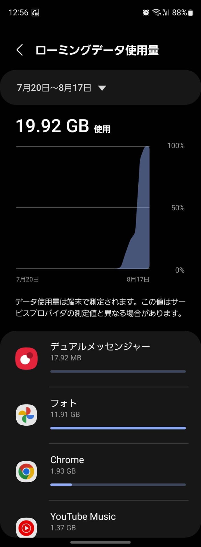 スマホでガンガン通信していると、あっという間に1GBを超えてしまう。キャンペーン終了後にデータ容量が減ってしまうと、魅力が大きく損なわれそうだ