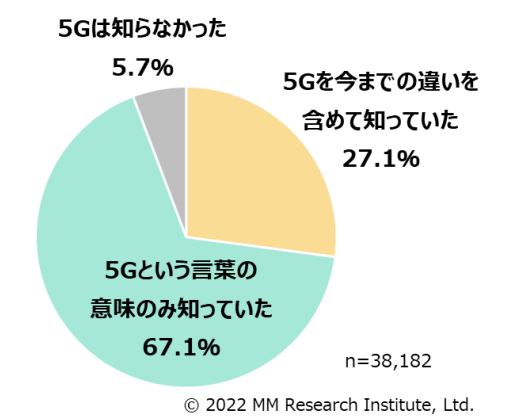 5Gの認知度