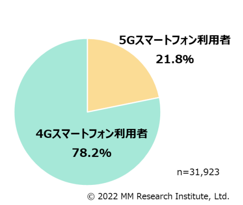 5Gスマートフォン利用者比率