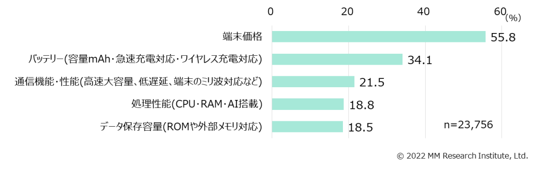 4G利用者が5Gスマートフォンを購入する際に重視する点（上位5項目、複数回答）