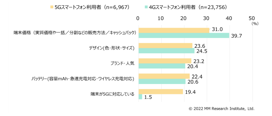 現在利用中のスマートフォン購入の際の重視点（上位 5 項目、複数回答）